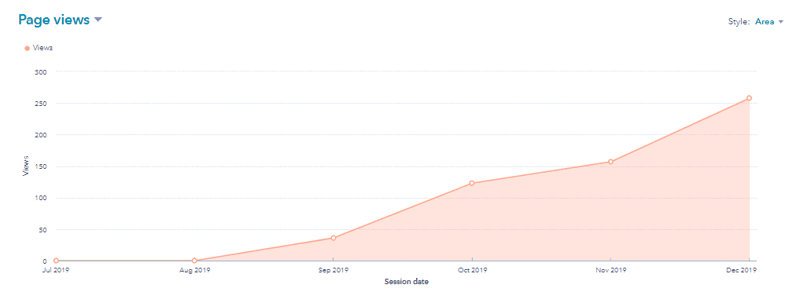 Blog performance in 2019 of a Builder Funnel client