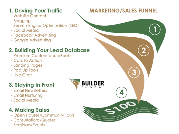 Marketing Funnel - Builder Funnel