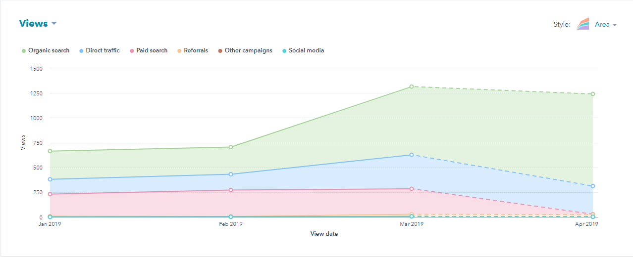 Lead generative case study Copper Sky Renovations all views graph