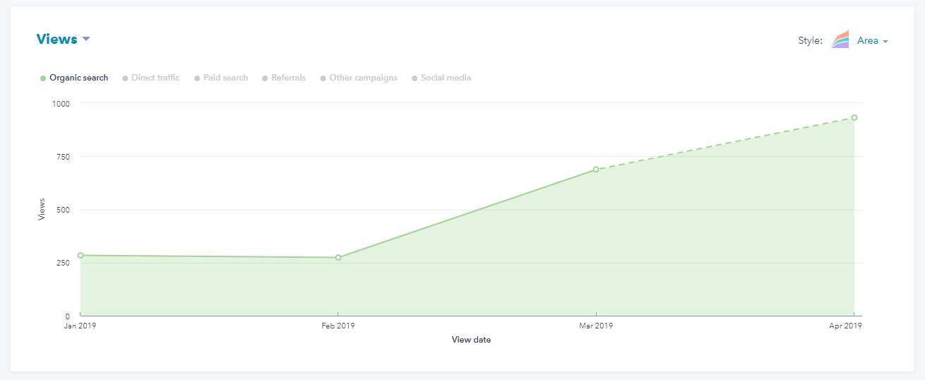 Lead generative case study Copper Sky Renovations organic search views graph