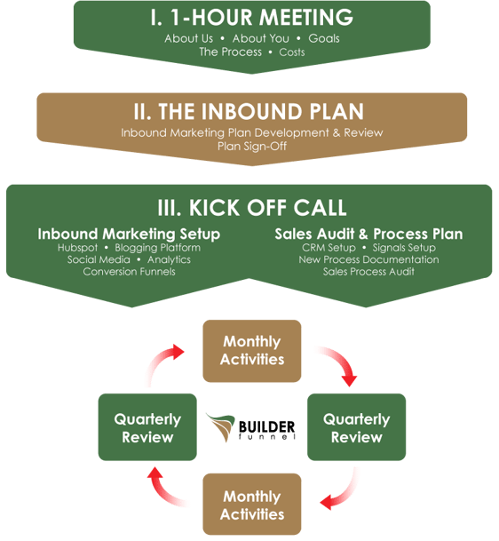 builder-funnel-proven-process